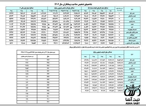 رتبه بندی شرکت های پیمانکاری